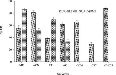 Development of microextraction methods for the determination of sulfamethoxazole in water and biological samples: modelling, optimization and verification by central composite design
